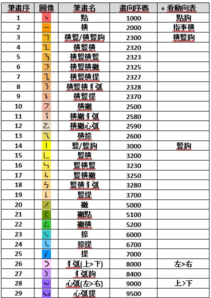筆畫表